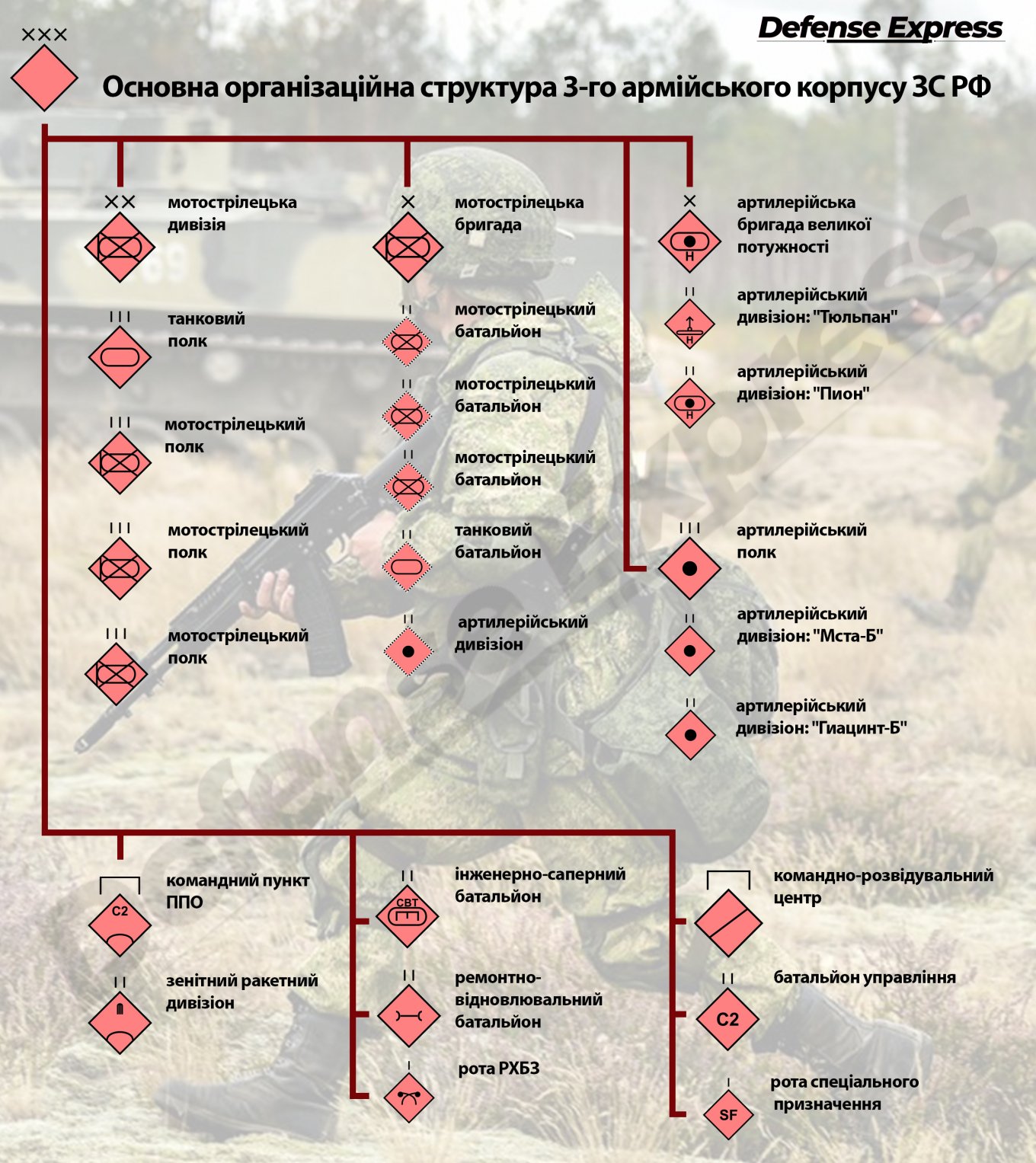 Основна організаційна структура 3-го армійського корпусу ЗС РФ
