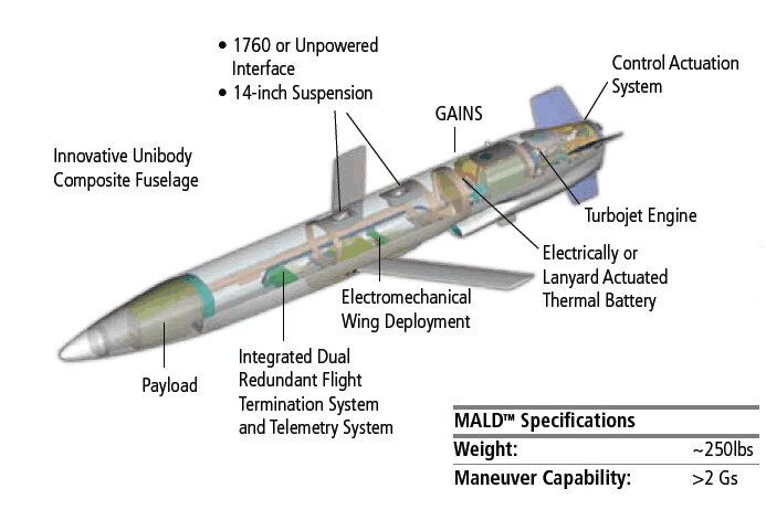 Внутрішня будова ADM-160 MALD
