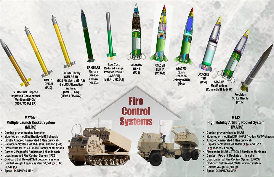 Інфографіка, що відображає увесь арсенал до M270A1 та M142 HIMARS, зокрема варіанти ракет ATACMS, зображення з відкритих джерел