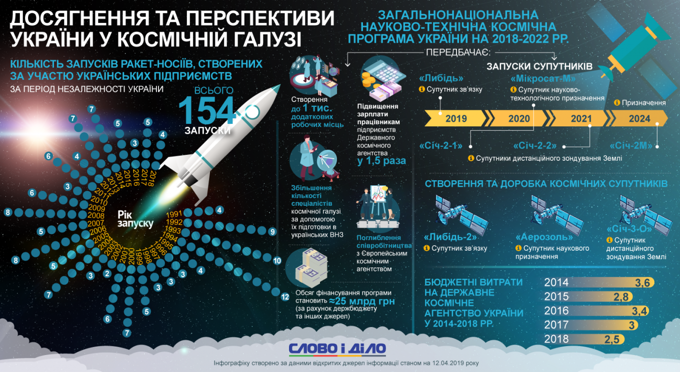 Концепція Загальнодержавної цільової науково-технічної космічної програми України на 2021-2025 роки, Defense Express
