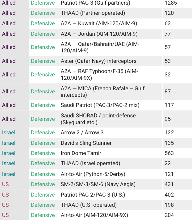 витрати протиракет зенітні ракети протиповітряна оборона ракети 
