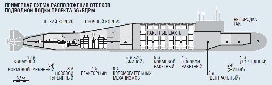 Будова атомного підводного човна проєкту 667БДРМ