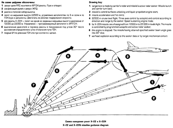 Схема наведення ракет Х-22