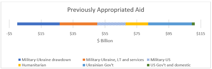 US aid to Ukraine