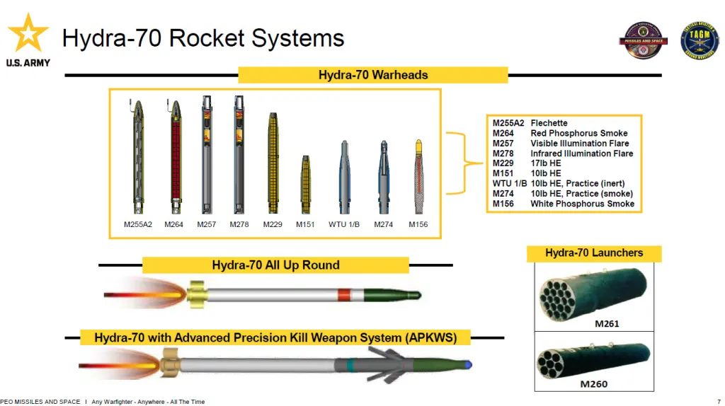 Армія США шукає заміну Hydra-70, і тут з’ясувались цікаві цифри по цим ракетам