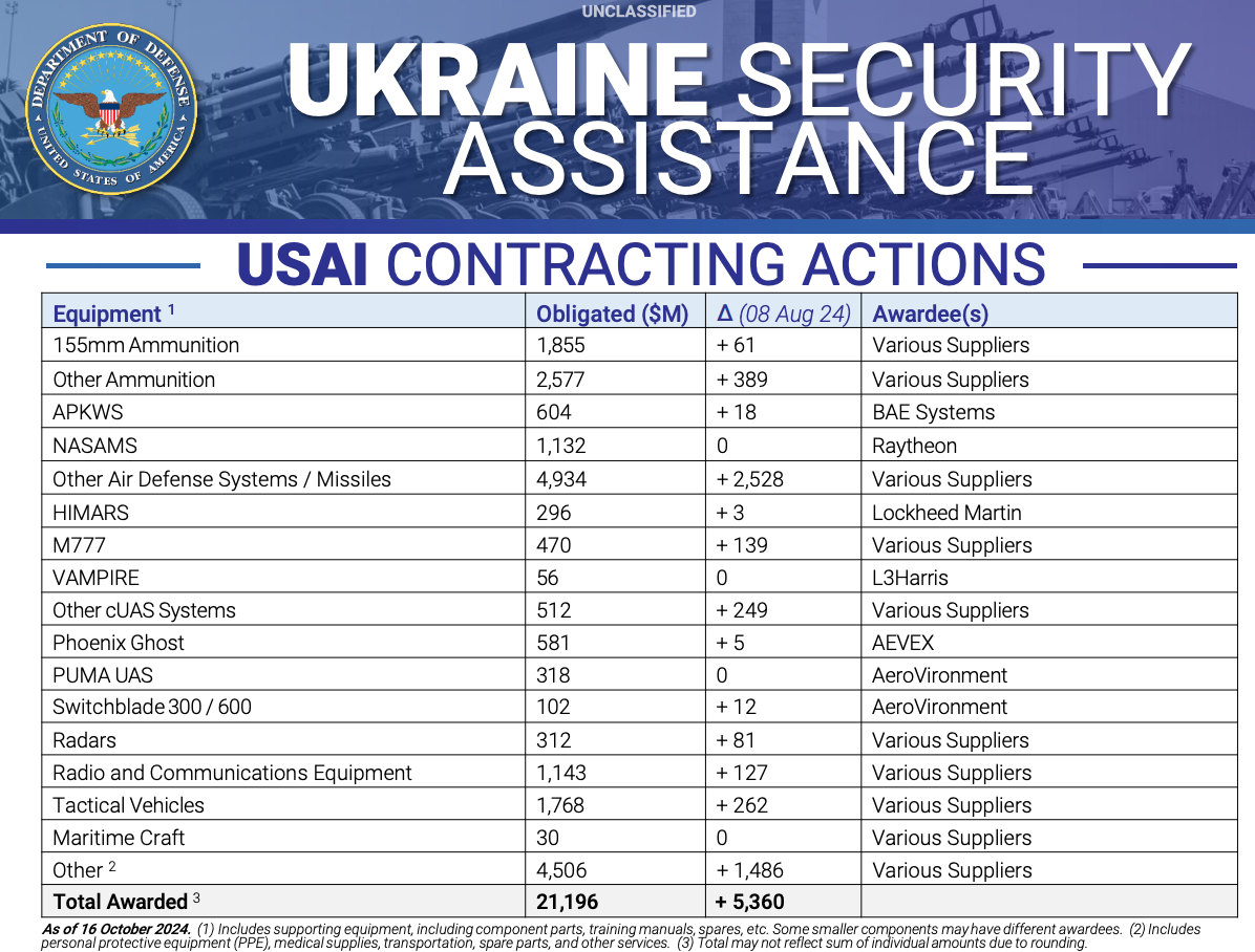 Скільки зброї для України у рамках USAI законтрактували станом на жовтень і як розподілили кошти