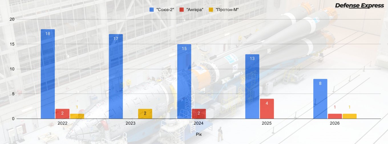 ракети-носії рф з 2022 року кількість пусків