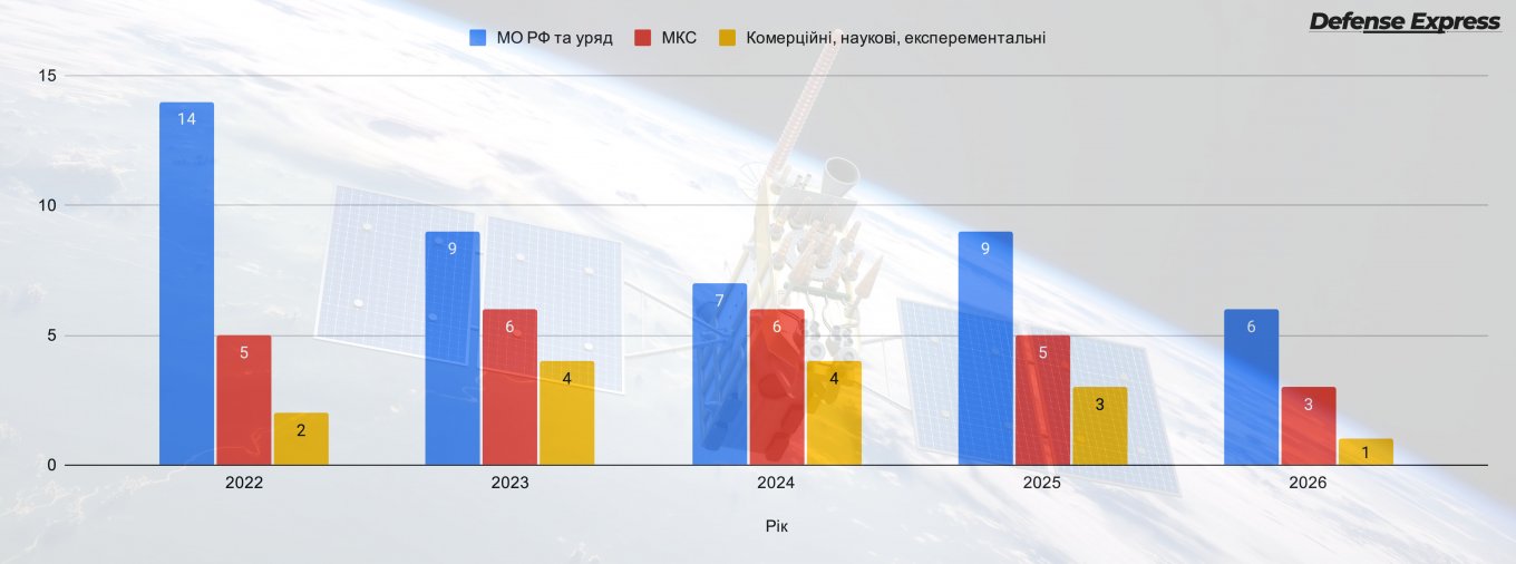 рф з 2022 року кількість пусків