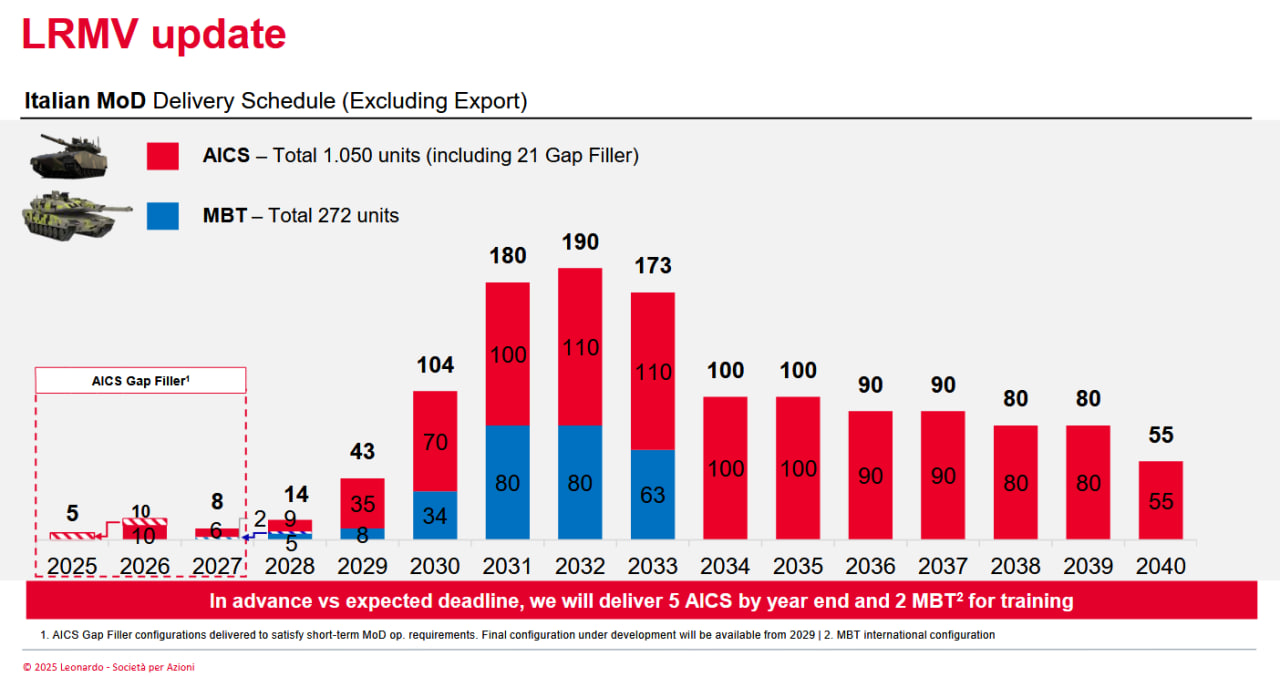Строки постачання бронетехніки компанією LRMV для Італії. Графік з презентації Leonardo