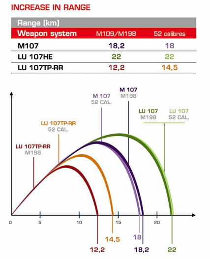 Дальність стрільби боєприпасом M107 артилерією зі стволом на 39 калібрів (M109/M198) та на 52 калібри