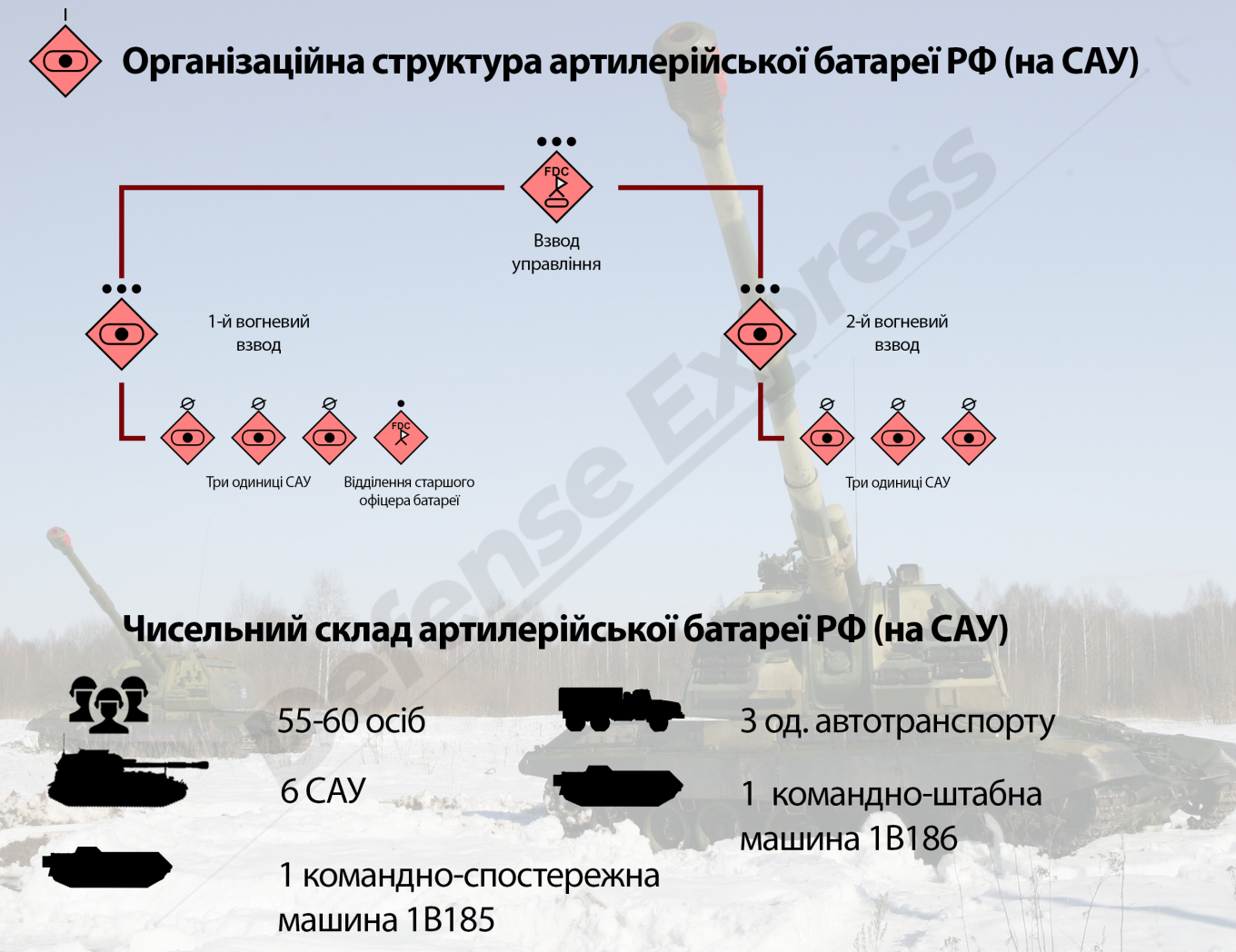 Організаційно-штатна структура артилерійської батареї РФ САУ