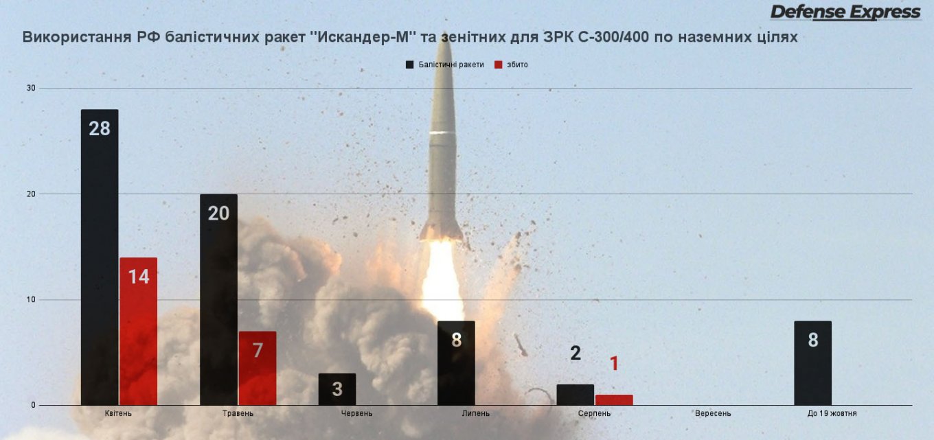 Використання РФ балістичних ракет 