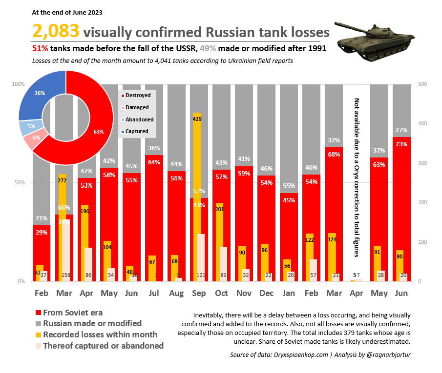 Статистика втрат танків РФ
