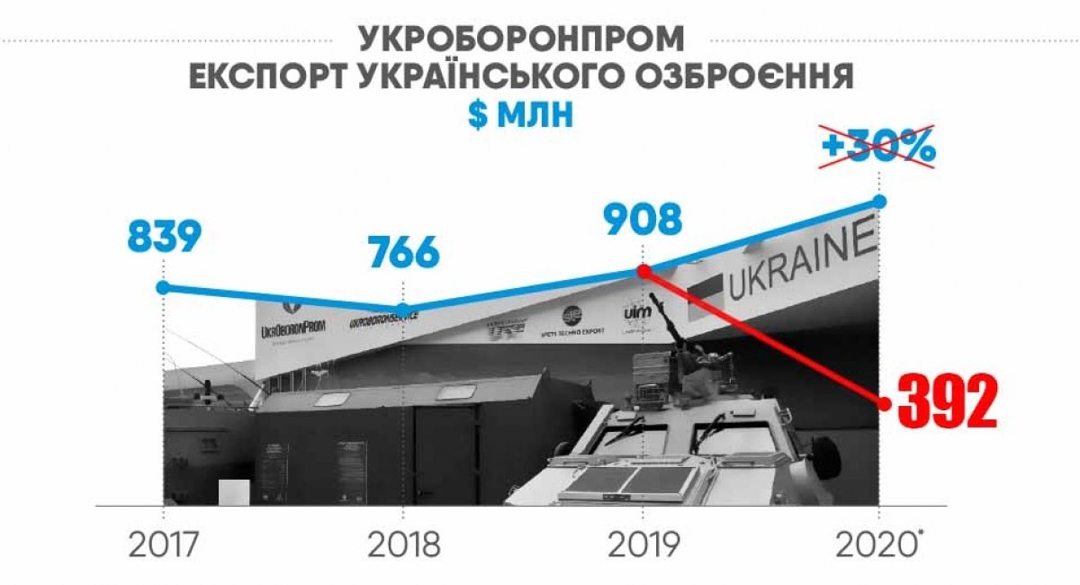 Прогнозовані та реальні показники експорту зброї ДК "Укроборонпром" у 2020 році